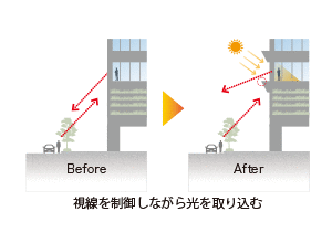 02.視線の制御