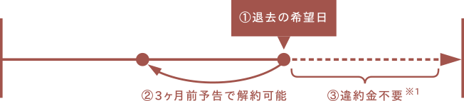 最短3ヶ月からの利用が可能！