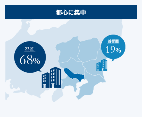 都心に集中　23区68％、首都圏19％