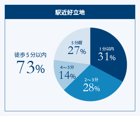 駅近好立地　徒歩5分以内75％、1分以内31％