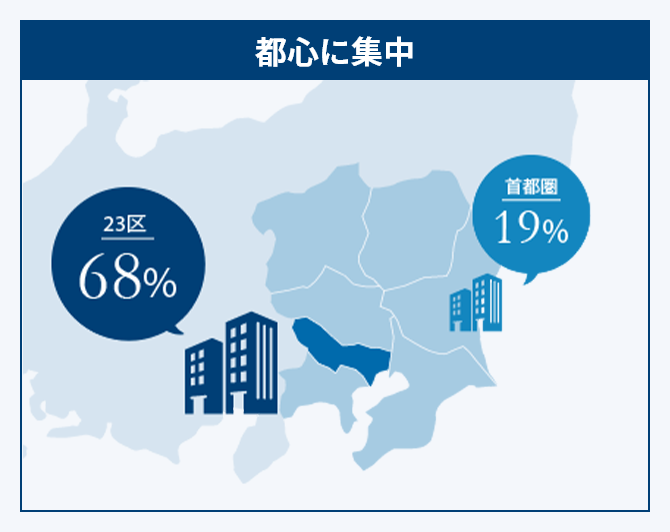 都心に集中　23区68％、首都圏19％