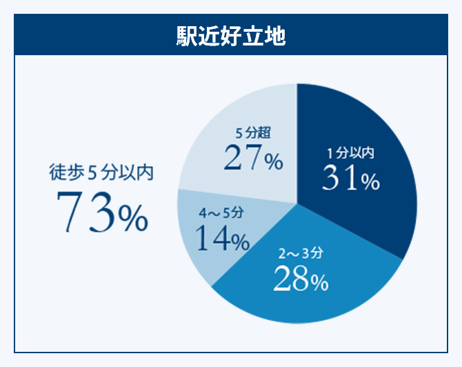 駅近好立地　徒歩5分以内75％、1分以内31％
