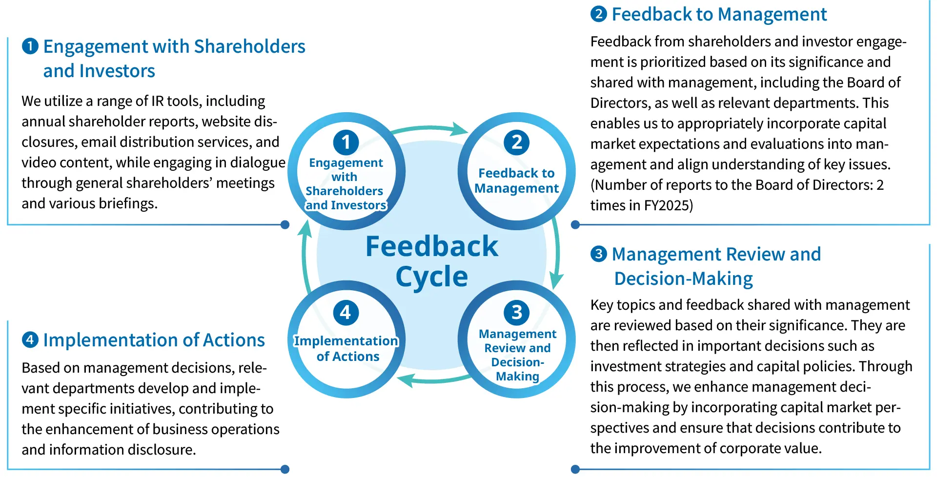 Shareholder and Investor Engagement Process