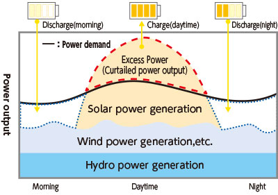 Image of storage battery system operation