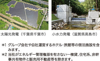 ＊1 グループ会社や自社運営するホテル・旅館等の宿泊施設を含みます。 ＊2 当社がエネルギー管理権原を有さない一棟貸、住宅系、非幹事共有物件と販売用不動産等を除きます。