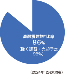 高耐震建物*比率86%（除く建替・売却予定98%）