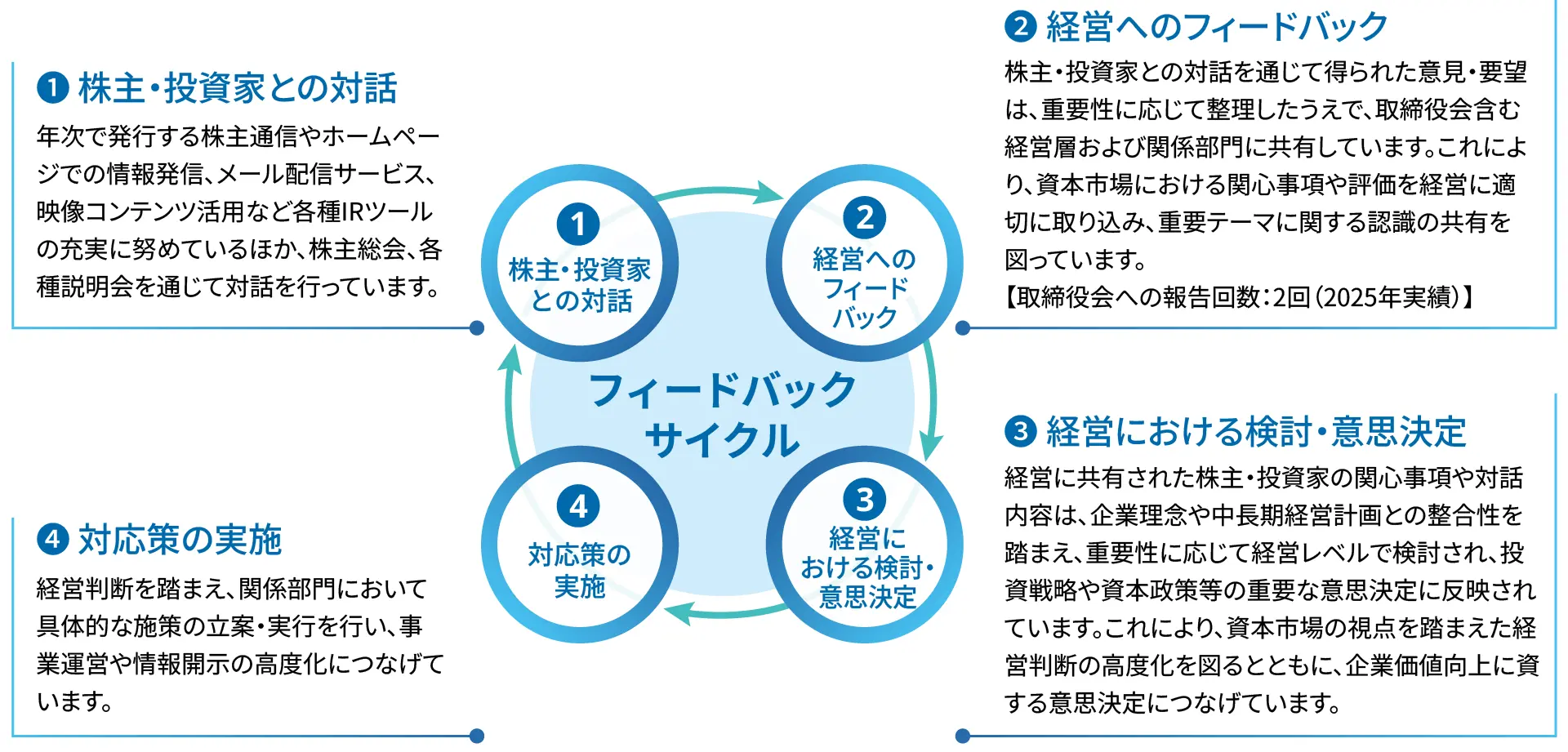 株主・投資家エンゲージメントのプロセス