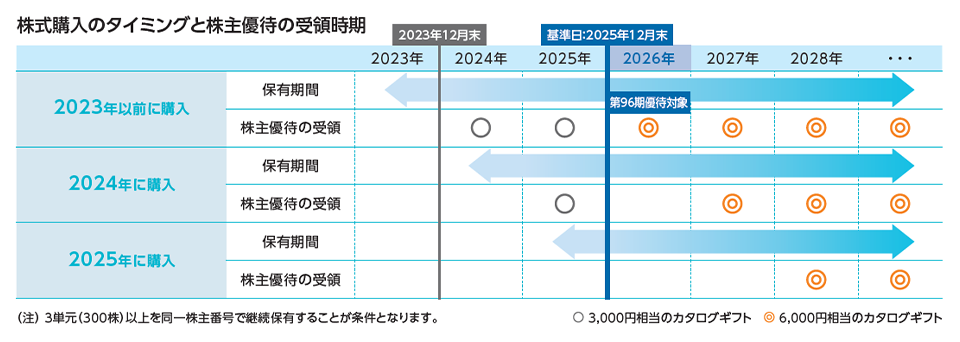 株式購入のタイミングと株主優待の受領時期